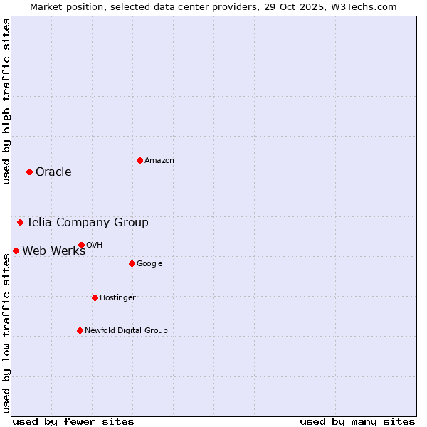 Market position of Oracle vs. Telia Company Group vs. Web Werks