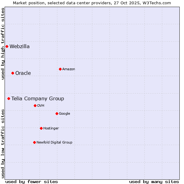 Market position of Oracle vs. Telia Company Group vs. Webzilla
