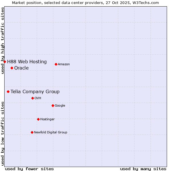 Market position of Oracle vs. Telia Company Group vs. H88 Web Hosting