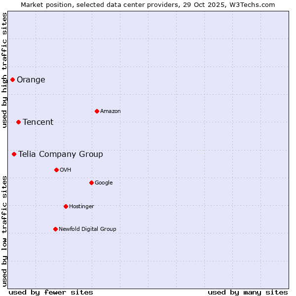 Market position of Tencent vs. Telia Company Group vs. Orange