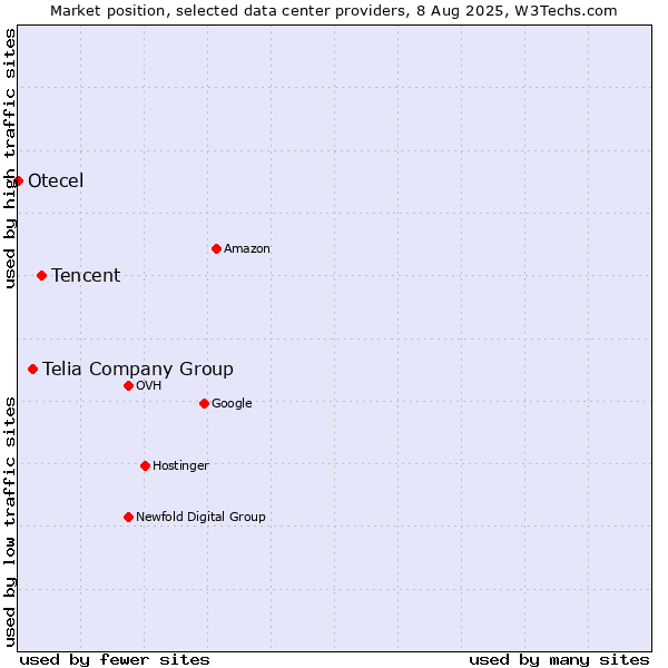 Market position of Tencent vs. Telia Company Group vs. Otecel