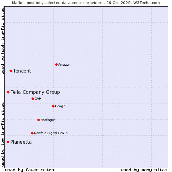 Market position of Tencent vs. Telia Company Group vs. Planeetta