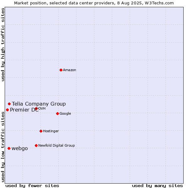 Market position of Telia Company Group vs. webgo vs. Premier DC