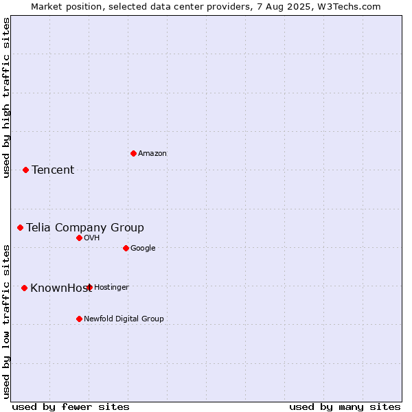 Market position of Tencent vs. KnownHost vs. Telia Company Group