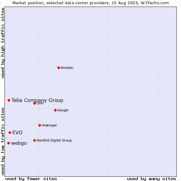 Market position of EVO vs. Telia Company Group vs. webgo