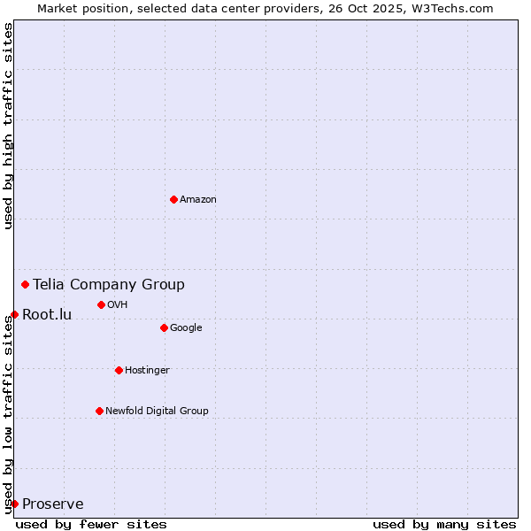 Market position of Telia Company Group vs. Root.lu vs. Proserve