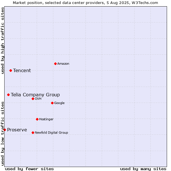 Market position of Tencent vs. Telia Company Group vs. Proserve