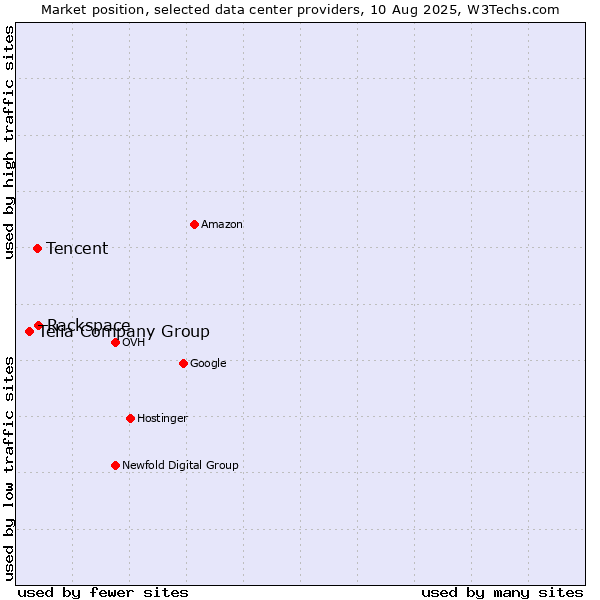 Market position of Rackspace vs. Tencent vs. Telia Company Group
