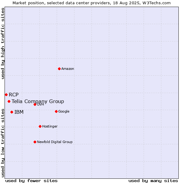 Market position of IBM vs. Telia Company Group vs. RCP