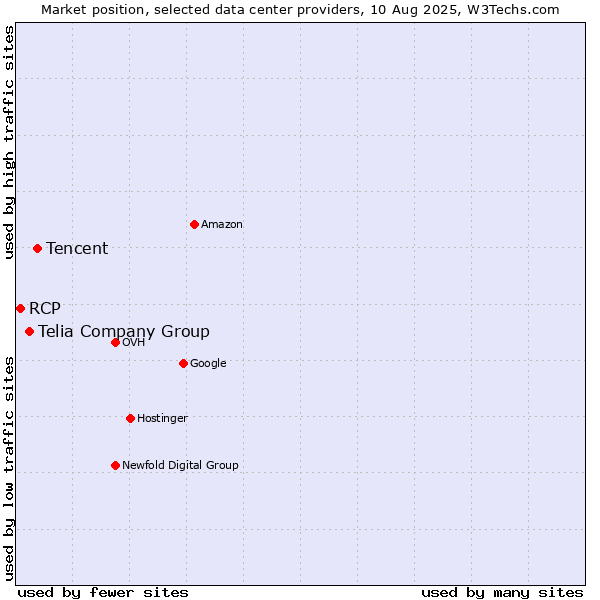 Market position of Tencent vs. Telia Company Group vs. RCP