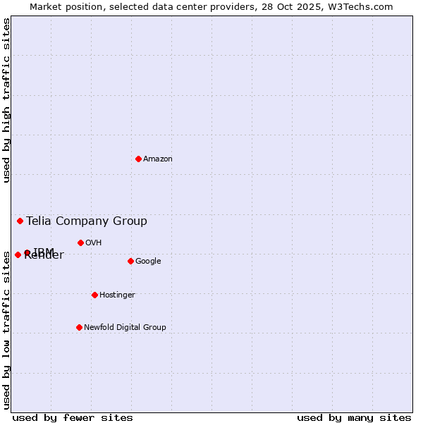Market position of IBM vs. Telia Company Group vs. Render