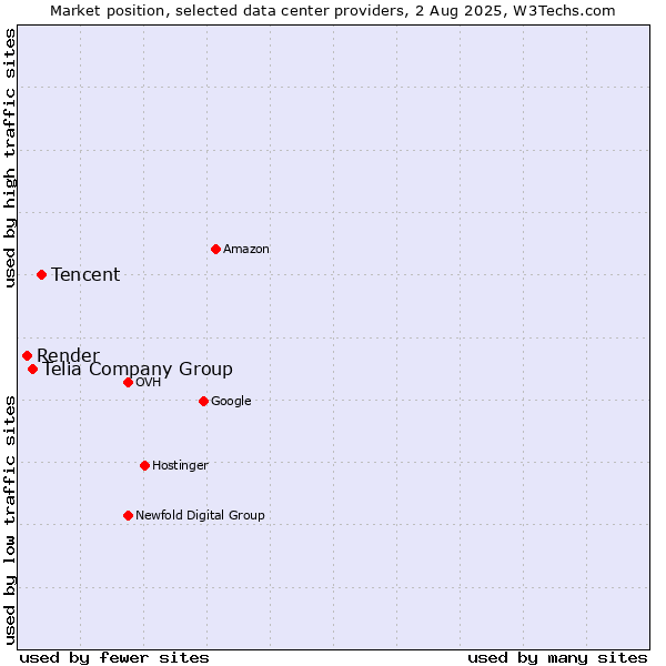 Market position of Tencent vs. Telia Company Group vs. Render