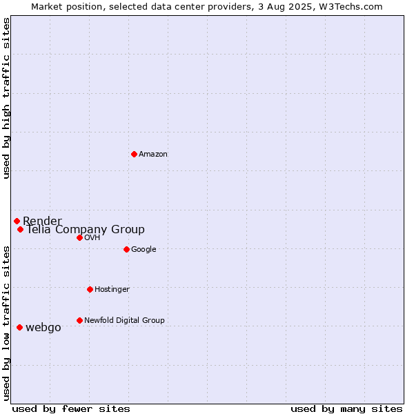 Market position of Telia Company Group vs. webgo vs. Render