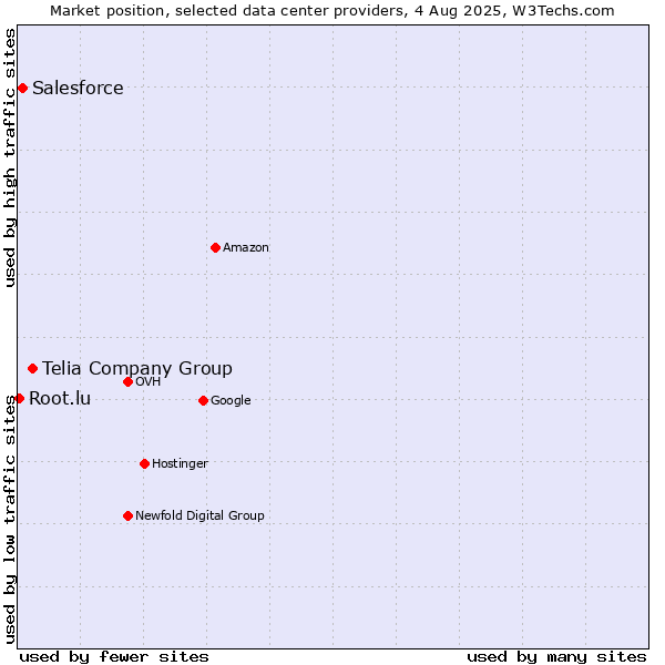 Market position of Telia Company Group vs. Salesforce vs. Root.lu