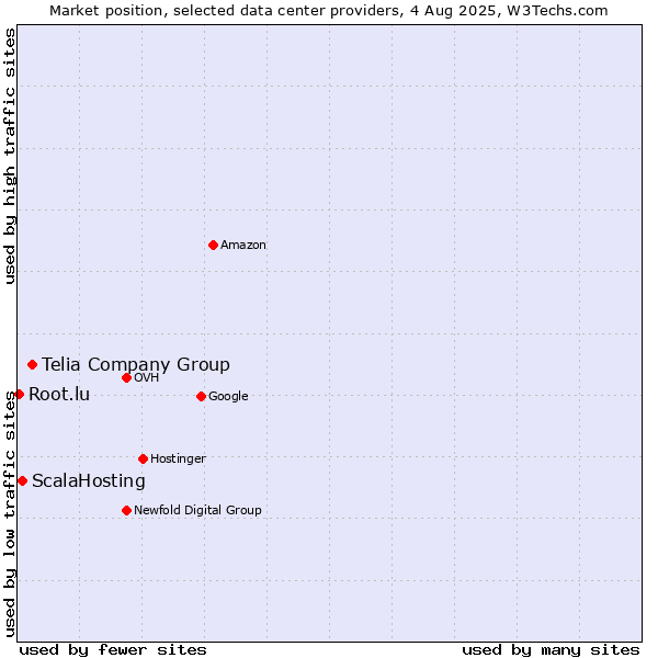 Market position of Telia Company Group vs. ScalaHosting vs. Root.lu