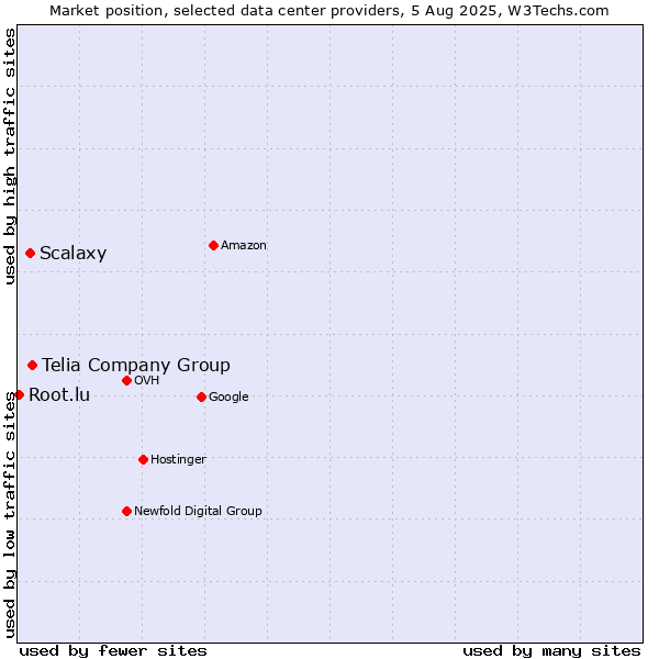 Market position of Telia Company Group vs. Scalaxy vs. Root.lu