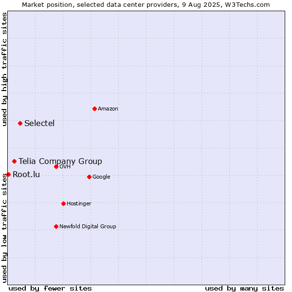 Market position of Selectel vs. Telia Company Group vs. Root.lu