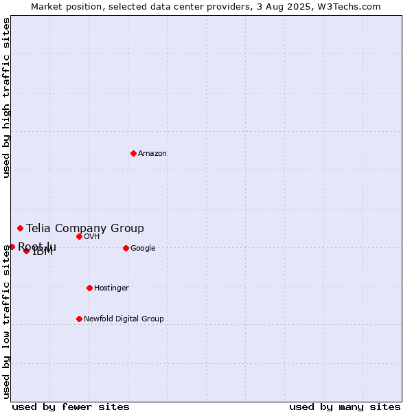 Market position of IBM vs. Telia Company Group vs. Root.lu