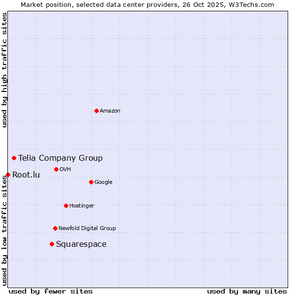 Market position of Squarespace vs. Telia Company Group vs. Root.lu