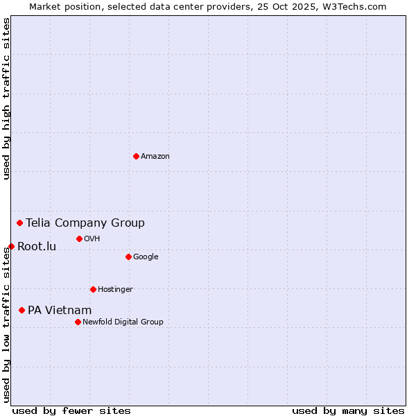 Market position of PA Vietnam vs. Telia Company Group vs. Root.lu