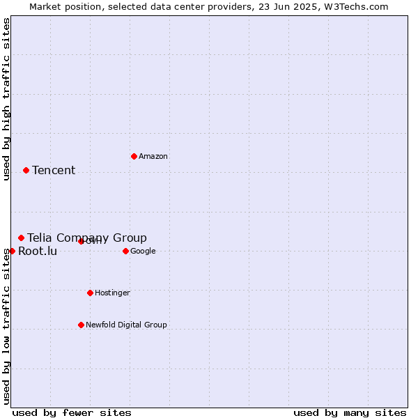 Market position of Tencent vs. Telia Company Group vs. Root.lu