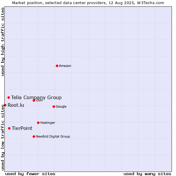 Market position of TierPoint vs. Telia Company Group vs. Root.lu