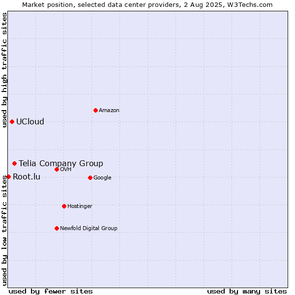 Market position of Telia Company Group vs. UCloud vs. Root.lu