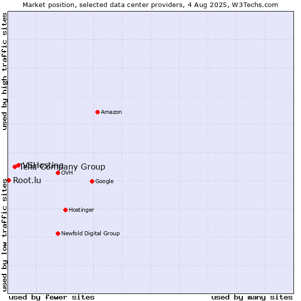 Market position of VSHosting vs. Telia Company Group vs. Root.lu