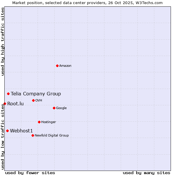 Market position of Telia Company Group vs. Webhost1 vs. Root.lu