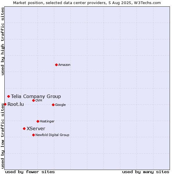 Market position of XServer vs. Telia Company Group vs. Root.lu