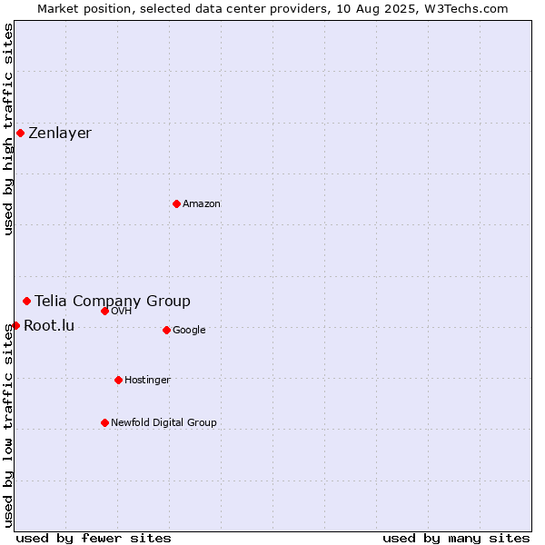 Market position of Telia Company Group vs. Zenlayer vs. Root.lu