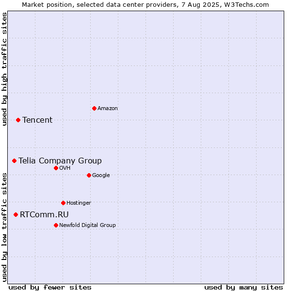 Market position of Tencent vs. RTComm.RU vs. Telia Company Group
