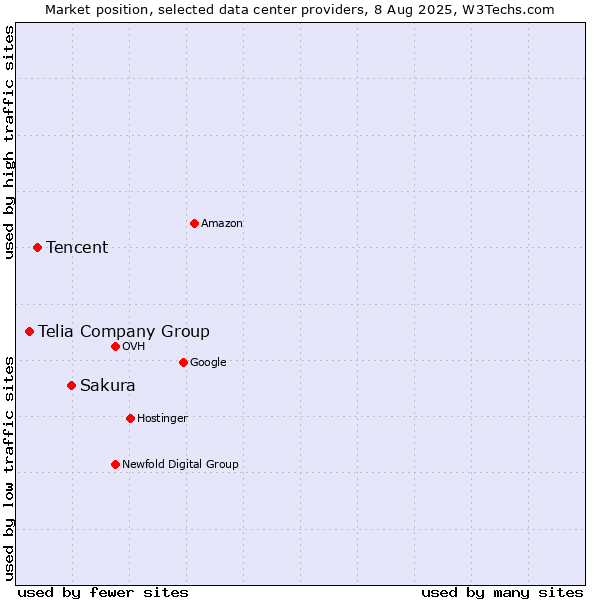Market position of Sakura vs. Tencent vs. Telia Company Group