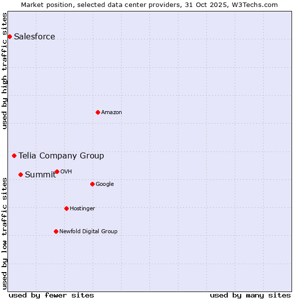Market position of Summit vs. Telia Company Group vs. Salesforce