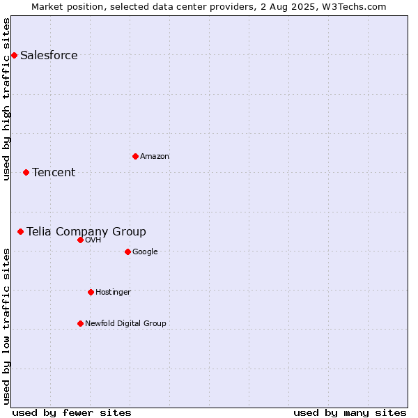 Market position of Tencent vs. Telia Company Group vs. Salesforce