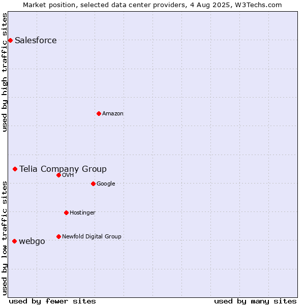 Market position of Telia Company Group vs. webgo vs. Salesforce