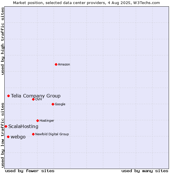 Market position of Telia Company Group vs. webgo vs. ScalaHosting