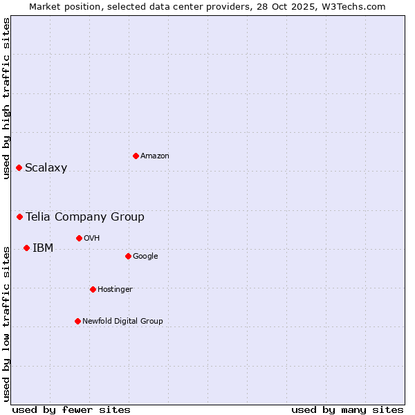 Market position of IBM vs. Telia Company Group vs. Scalaxy