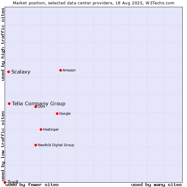 Market position of Telia Company Group vs. Scalaxy vs. Tcell