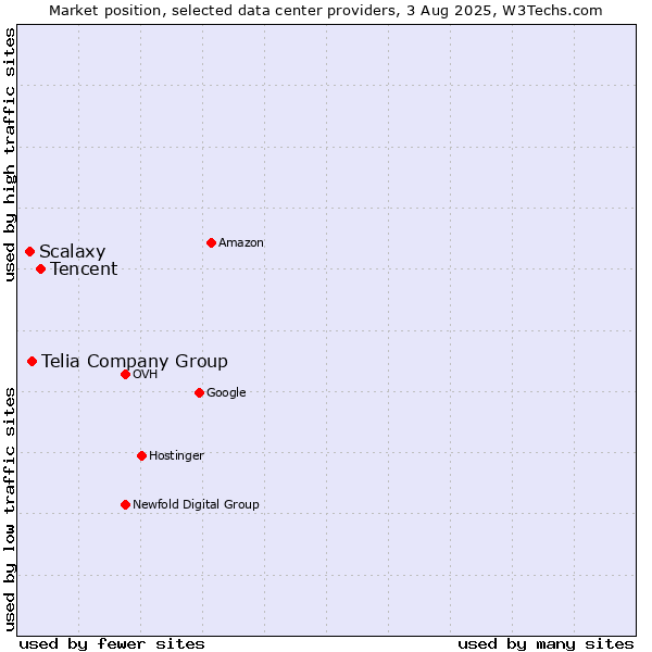 Market position of Tencent vs. Telia Company Group vs. Scalaxy
