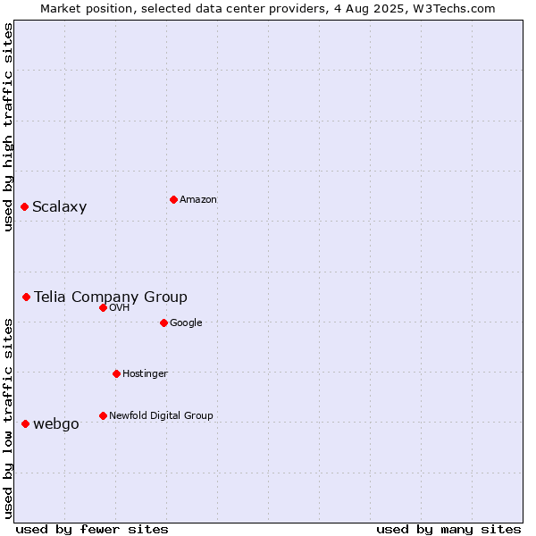 Market position of Telia Company Group vs. webgo vs. Scalaxy