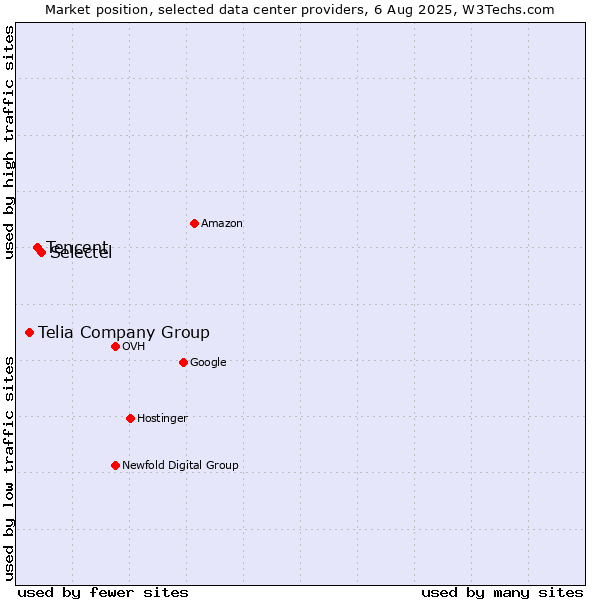 Market position of Selectel vs. Tencent vs. Telia Company Group