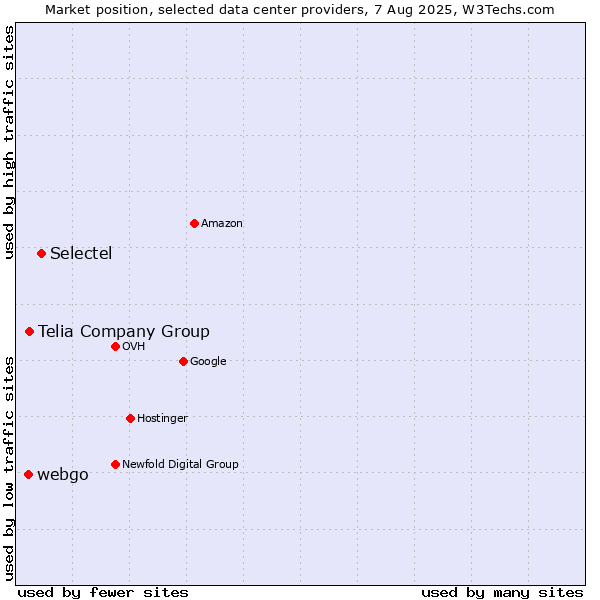 Market position of Selectel vs. Telia Company Group vs. webgo