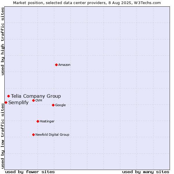 Market position of Telia Company Group vs. Semplify