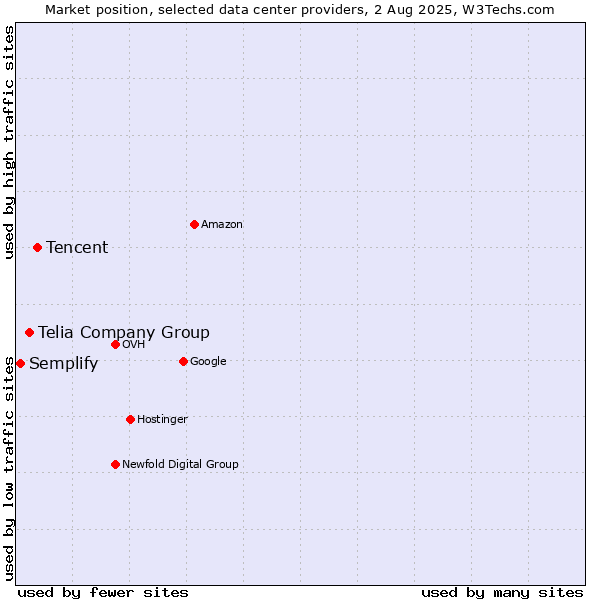 Market position of Tencent vs. Telia Company Group vs. Semplify