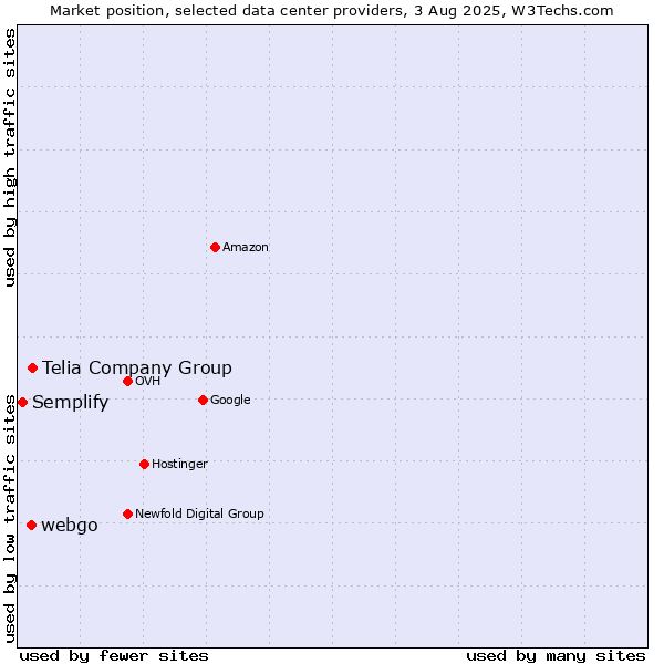 Market position of Telia Company Group vs. webgo vs. Semplify