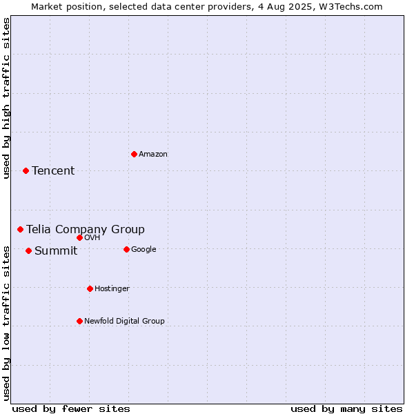 Market position of Summit vs. Tencent vs. Telia Company Group
