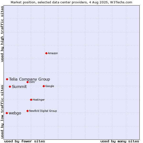 Market position of Summit vs. Telia Company Group vs. webgo