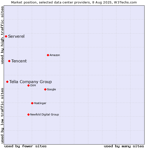 Market position of Tencent vs. Telia Company Group vs. Serverel