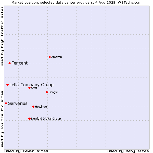Market position of Tencent vs. Telia Company Group vs. Serverius